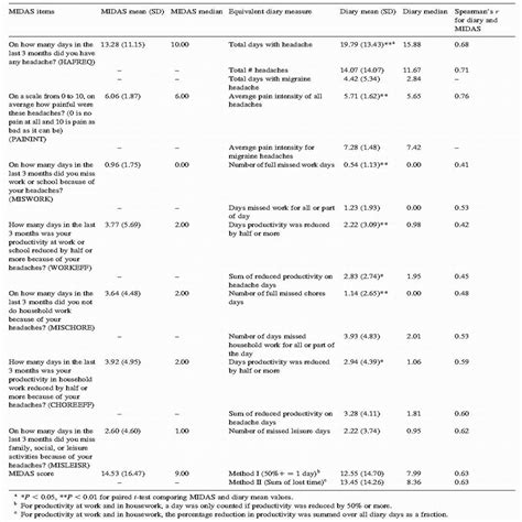 Validity of the Migraine Disability Assessment (MIDAS) score in .